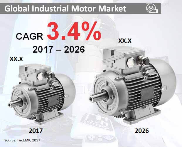 industrial motor market