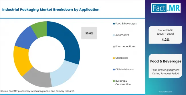 Industrial Packaging Market Analysis By Application