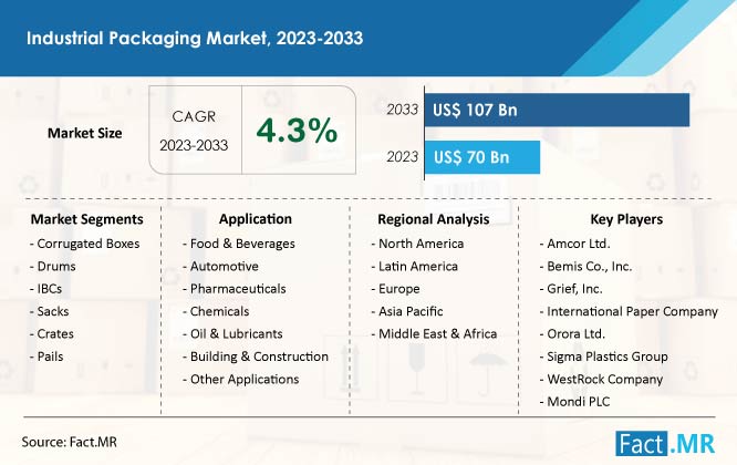 Industrial packaging market forecast by Fact.MR