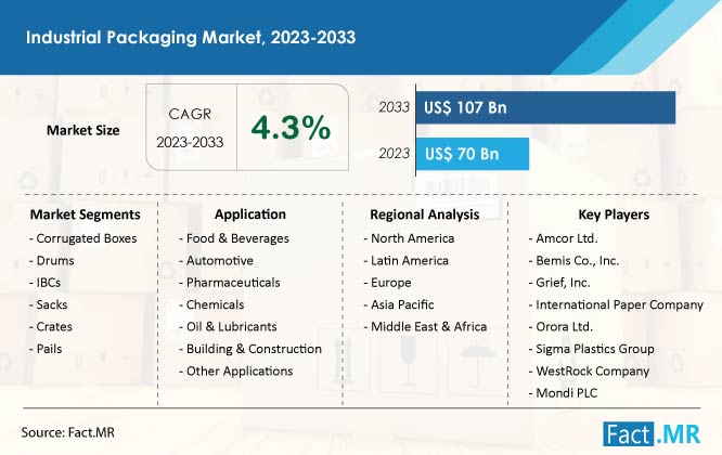 Industrial Packaging Solutions