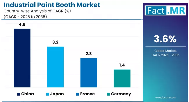 Industrial Paint Booth Market By Country