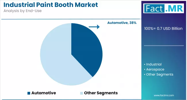Industrial Paint Booth Market By End Use