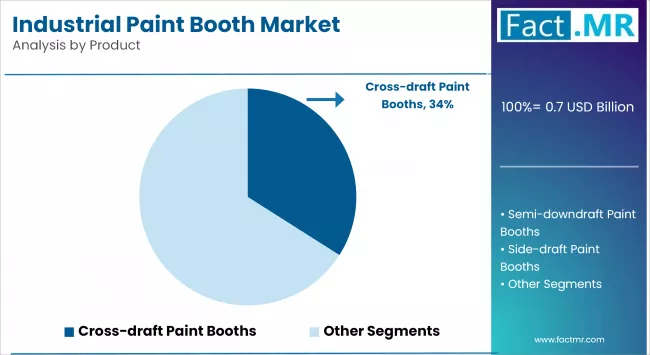 Industrial Paint Booth Market By Product