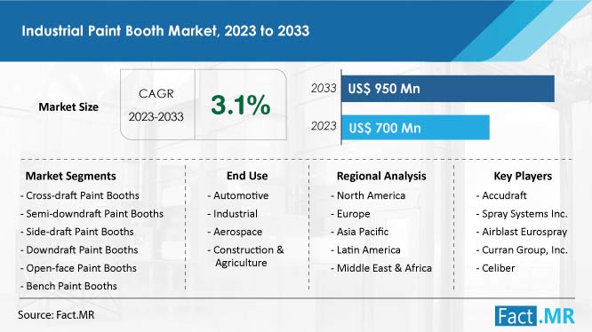 Industrial Paint Booth Market Growth Forecast by Fact.MR