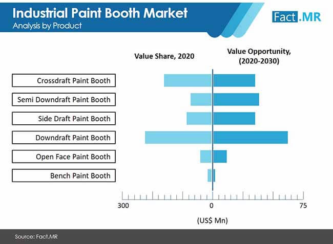 Industrial Paint Booth Market Forecast, Trend Analysis & Competition Tracking - Global Market Insights 2020 to 2030