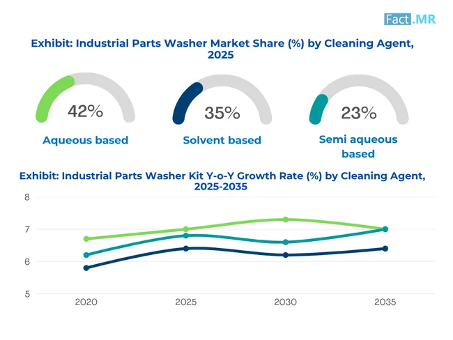 Industrial Parts Washer Market By Cleaning Agent