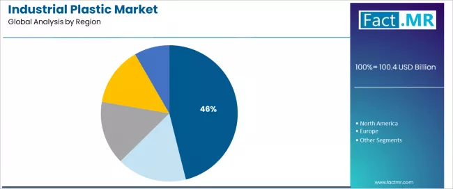 Industrial Plastic Market Analysis By Region