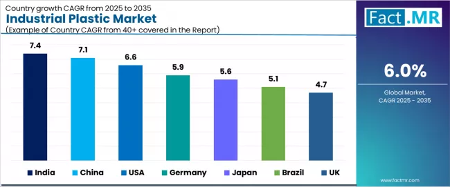 Industrial Plastic Market Cagr Analysis By Country