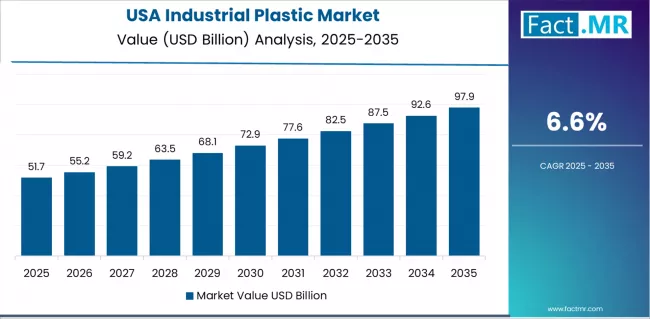 Industrial Plastic Market Country Value Analysis