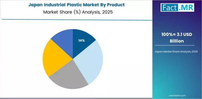 Industrial Plastic Market Japan Market Share Analysis By Product