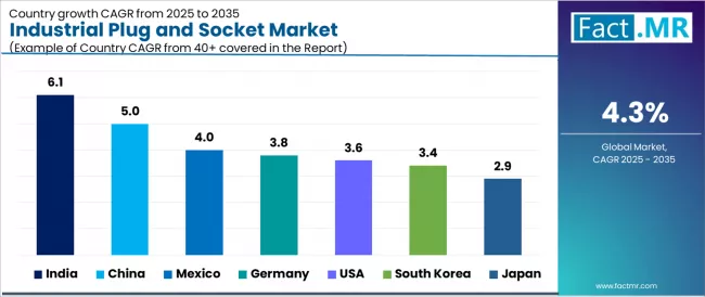 Industrial Plug And Socket Market Cagr Analysis By Country