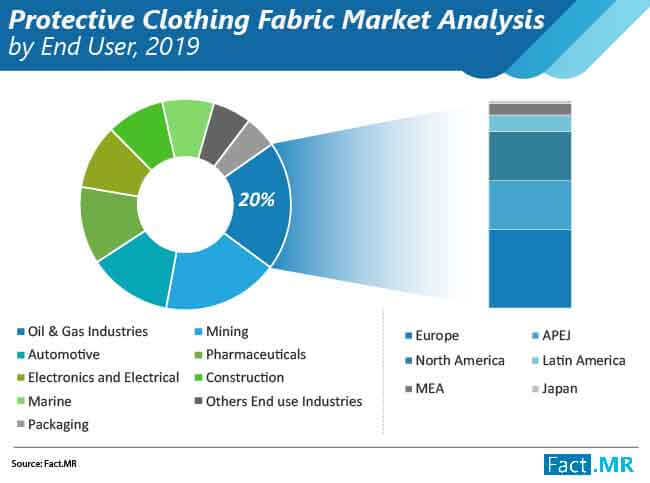 Protective Clothing Fabric Market Forecast & Trends to 2026