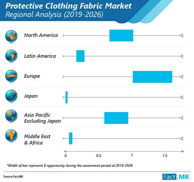 industrial protective clothing fabrics market regional analysis