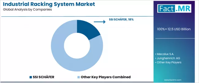 Industrial Racking System Market Analysis By Company