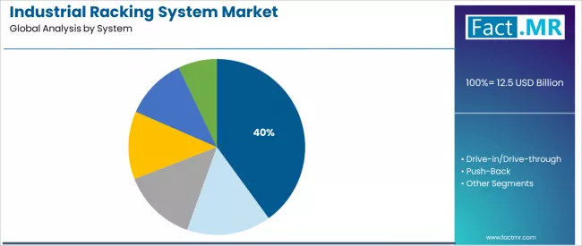 Industrial Racking System Market Analysis By System