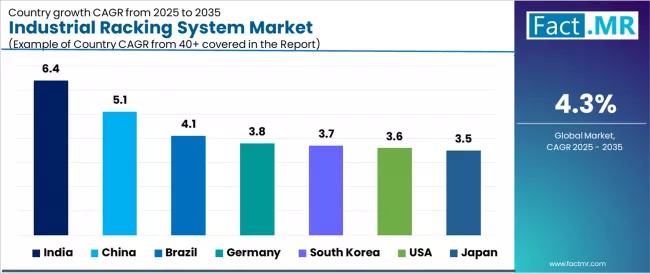Industrial Racking System Market Cagr Analysis By Country