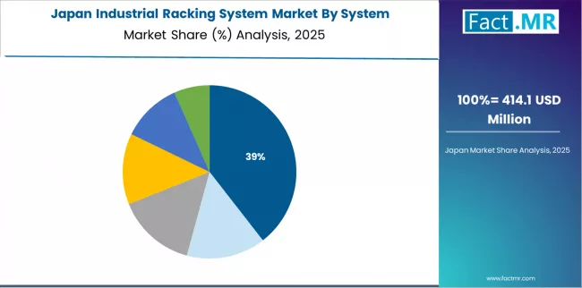 Industrial Racking System Market Japan Market Share Analysis By System