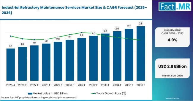 Industrial Refractory Maintenance Services Market Value Analysis Industrial Refractory Maintenance Services Market Value Analysis