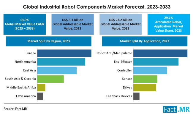 Industrial Robot Components Market Size, Share, and Growth Forecast by Fact.MR