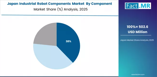 Industrial Robot Components Market Japan Market Share Analysis By Component
