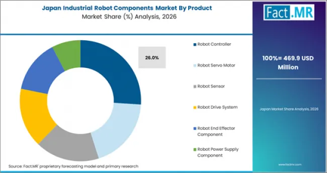 Industrial Robot Components Market Japan Market Share Analysis By Product