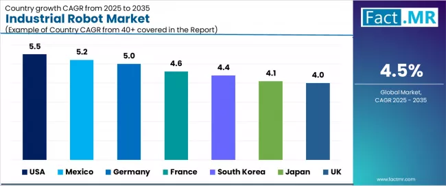 Industrial Robot Market Cagr Analysis By Country Industrial Robot Market Cagr Analysis By Country