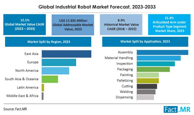 Industrial Robot Market size, share and growth Forecast by Fact.MR