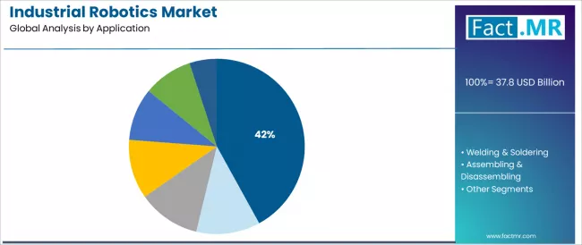 Industrial Robotics Market Analysis By Application