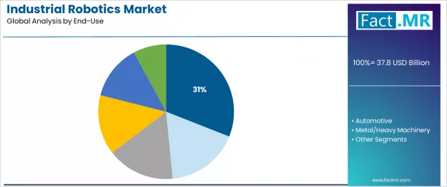 Industrial Robotics Market Analysis By End Use