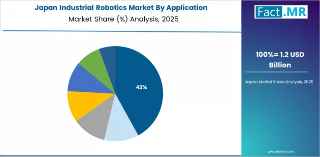 Industrial Robotics Market Japan Market Share Analysis By Application