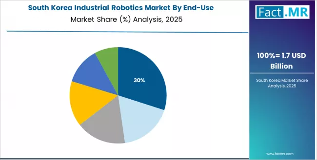 Industrial Robotics Market South Korea Market Share Analysis By End Use