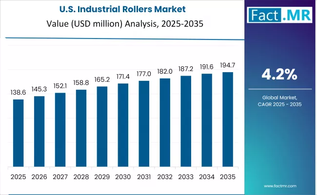 Industrial Rollers Market Country Value Analysis