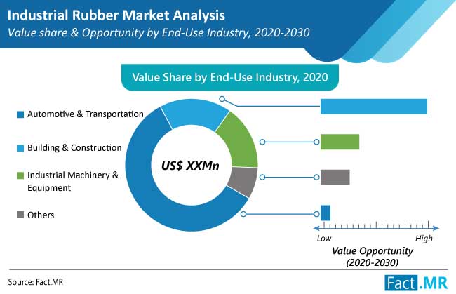 industrial rubber market enduse