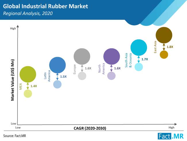 industrial rubber market region