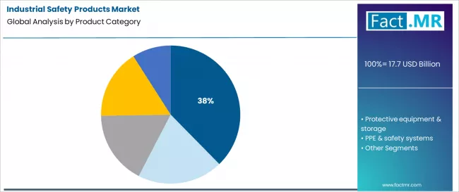Industrial Safety Products Market Analysis By Product Category Industrial Safety Products Market Analysis By Product Category