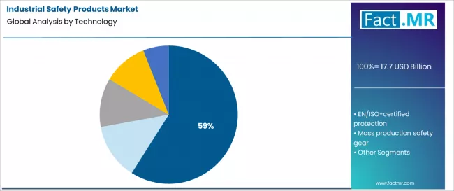 Industrial Safety Products Market Analysis By Technology Industrial Safety Products Market Analysis By Technology