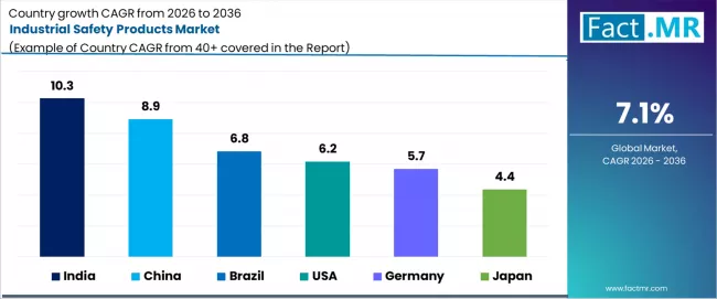 Industrial Safety Products Market Cagr Analysis By Country Industrial Safety Products Market Cagr Analysis By Country