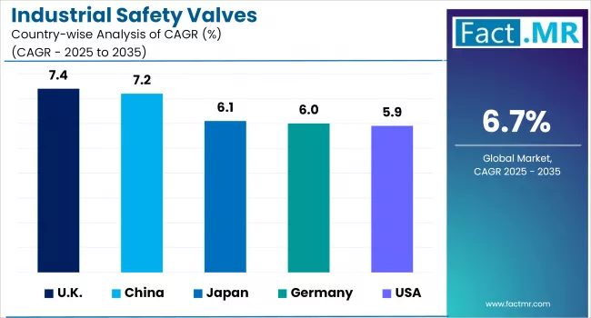 Industrial Safety Valves By Country