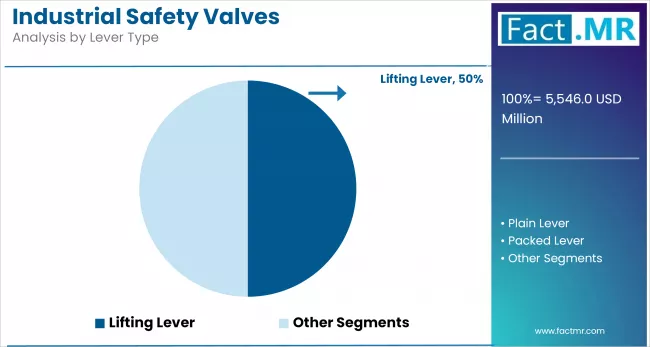 Industrial Safety Valves By Lever Type