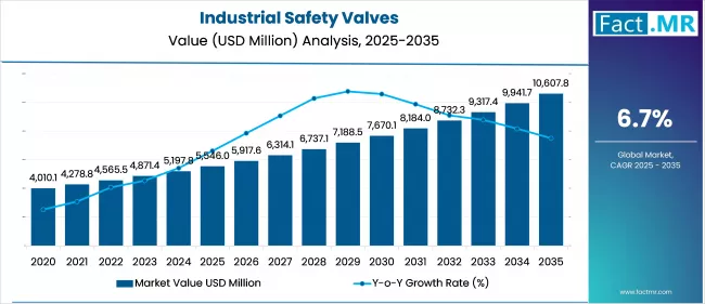 Industrial Safety Valves Value (usd Million) 2025 To 2035
