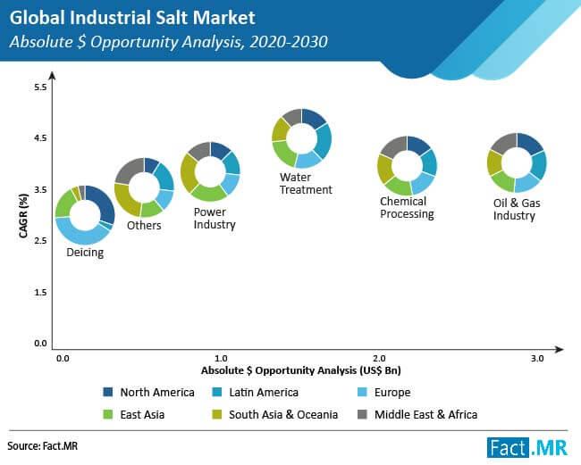 industrial salt market absolute $ opportunity analysis