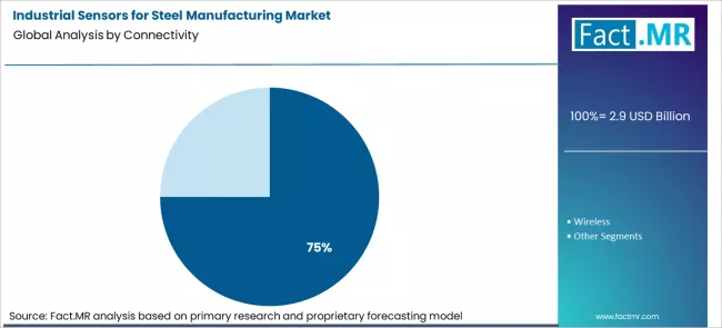 Industrial Sensors For Steel Manufacturing Market Analysis By Connectivity