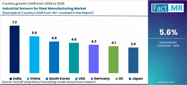Industrial Sensors For Steel Manufacturing Market Cagr Analysis By Country