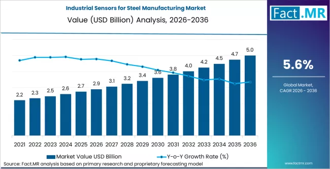 Industrial Sensors For Steel Manufacturing Market Market Value Analysis