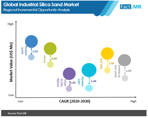 industrial silica sand market regional incrementak opportunity analysis