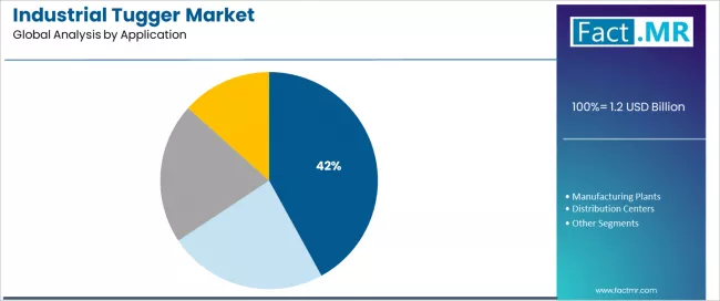 Industrial Tugger Market Analysis By Application