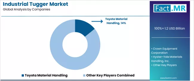 Industrial Tugger Market Analysis By Company