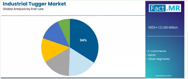 Industrial Tugger Market Analysis By End Use