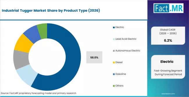Industrial Tugger Market Analysis By Product Type Industrial Tugger Market Analysis By Product Type