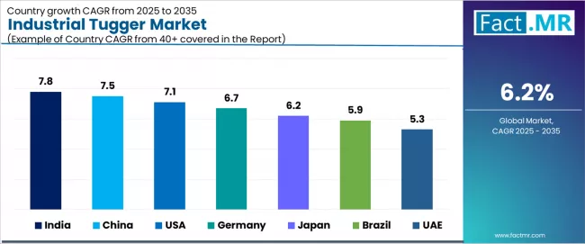 Industrial Tugger Market Cagr Analysis By Country